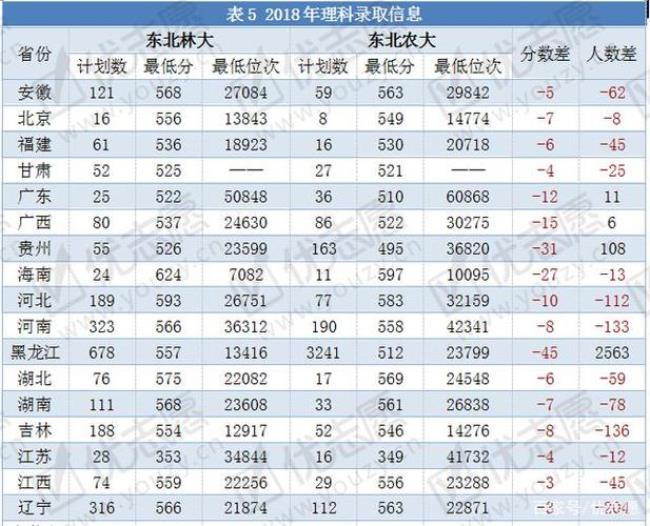 东北农业大学好还是东菱好