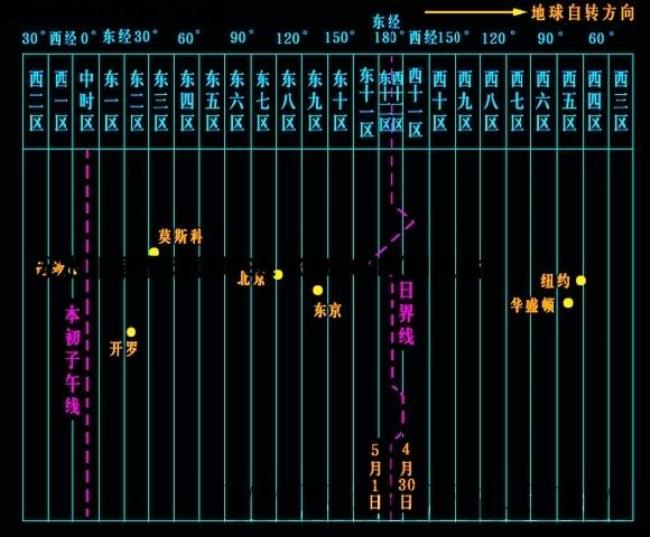 地球经纬时区如何划分