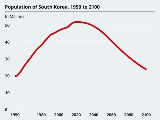 2100年日本人口还剩多少