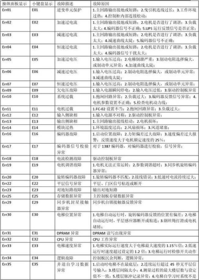 三洋电梯故障代码e05