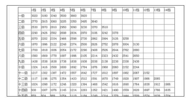 2023年退休公务员工资