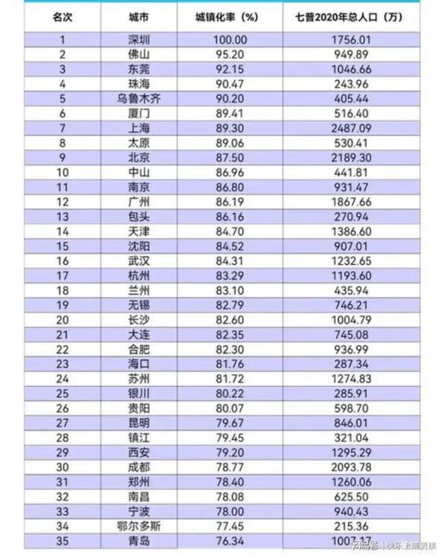 中国最低的城市排名