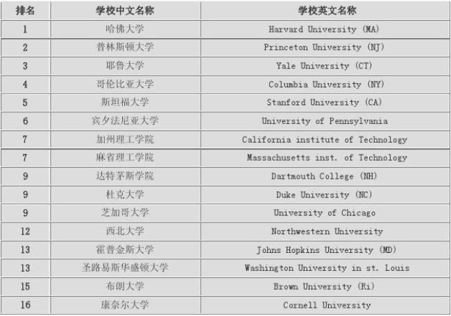 美国大学排名前20的都什么