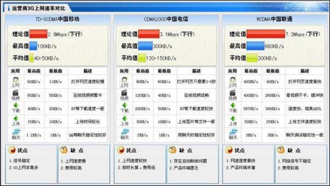 21年联通电信移动网速哪个好