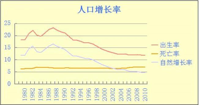 2035年后中国人口预测