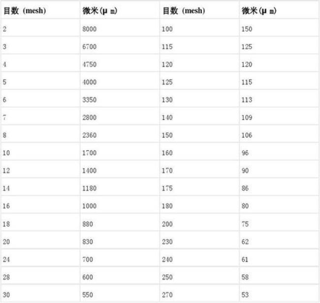 1米等于多少微米