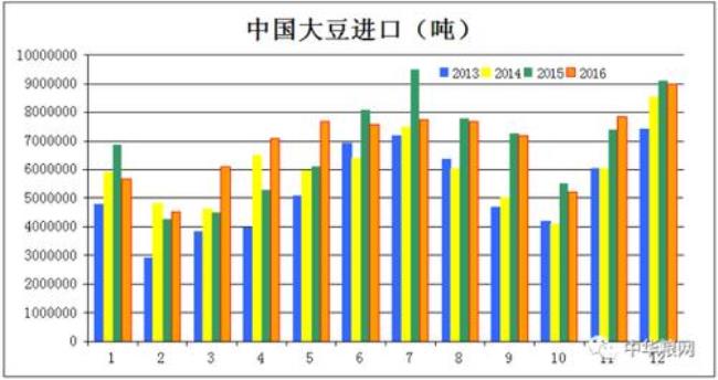 中国每年从外国进口多少粮食