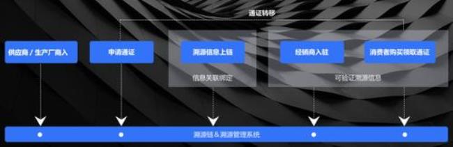 DMTC溯源都包括了些什么东西