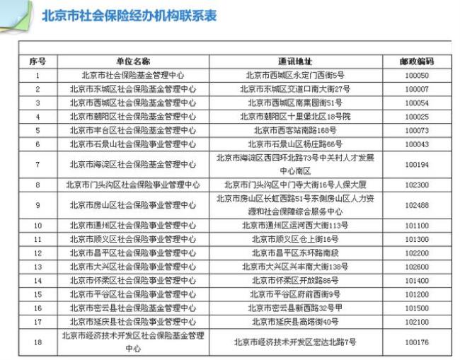 社保经办机构代码是