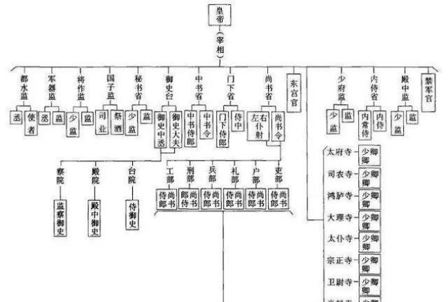 古代三品以上的官职共有多少个