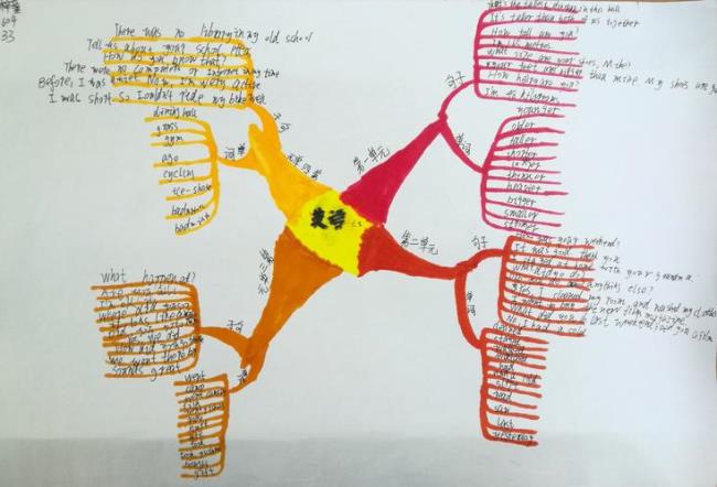 六年级下册英语思维导图怎么做