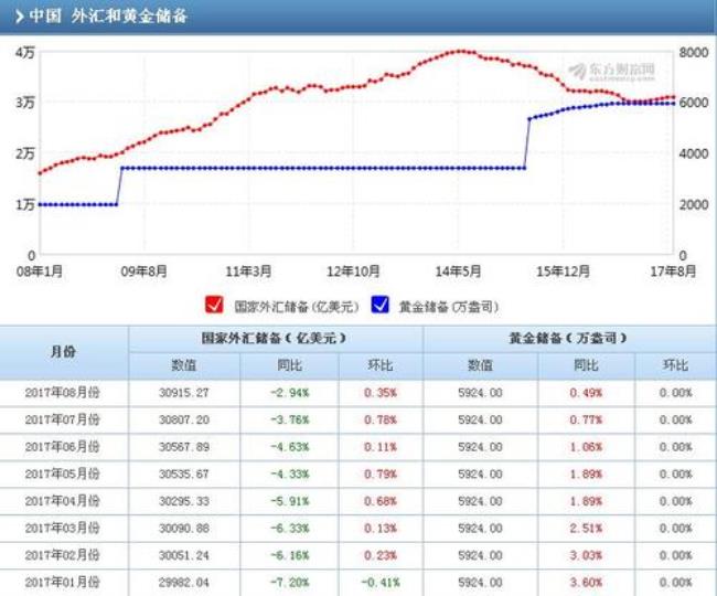 1998年中国外汇储备是多少