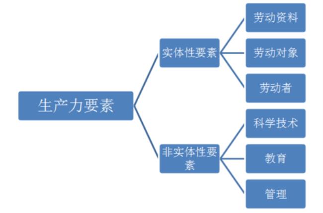 举例说明什么是生产关系