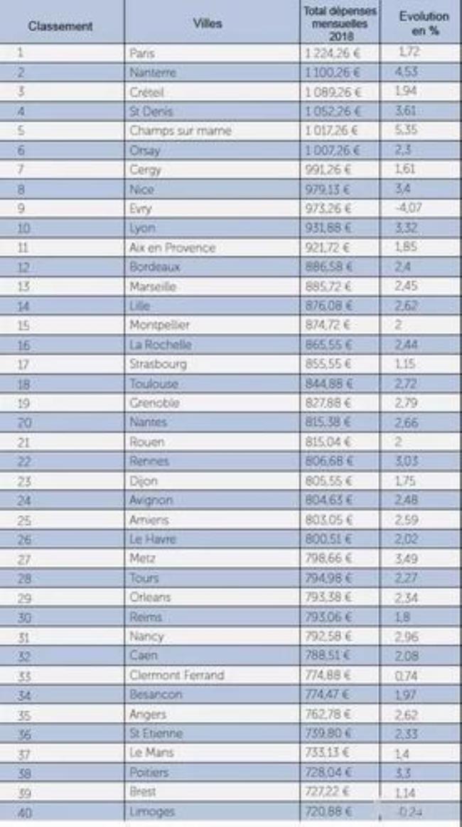 法国留学一年到底需要多少费用