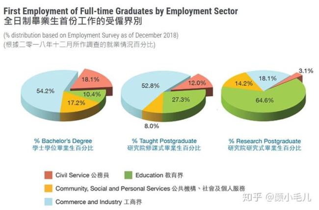 香港留学毕业生就业形势怎么样