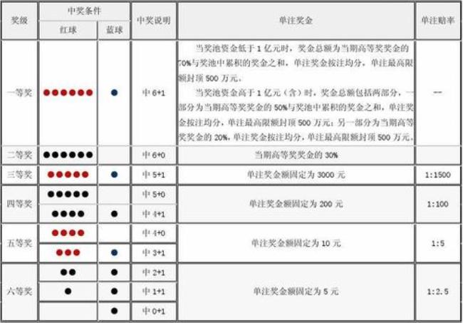 双色球中奖规则是怎样的