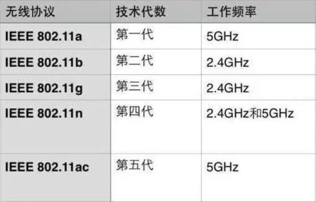 wi-fi频段是什么意思