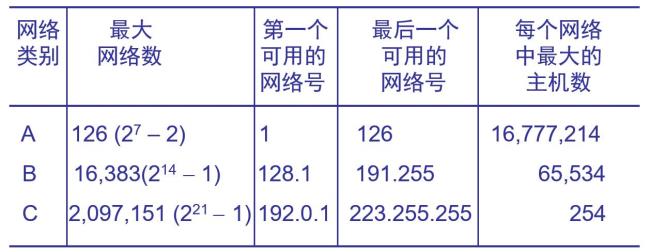 ip地址转换网络地址怎么计算