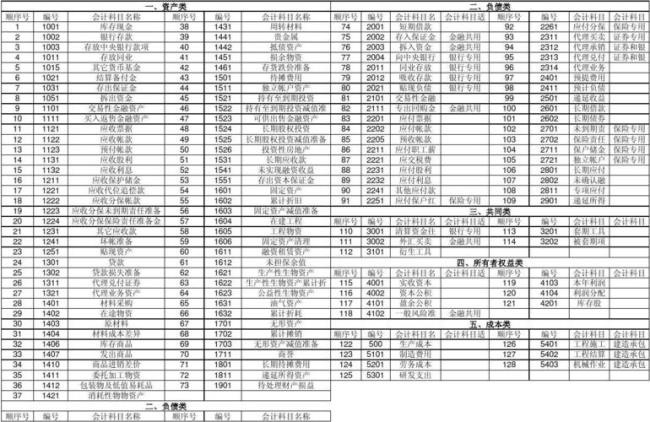 会计科目1-6代表什么