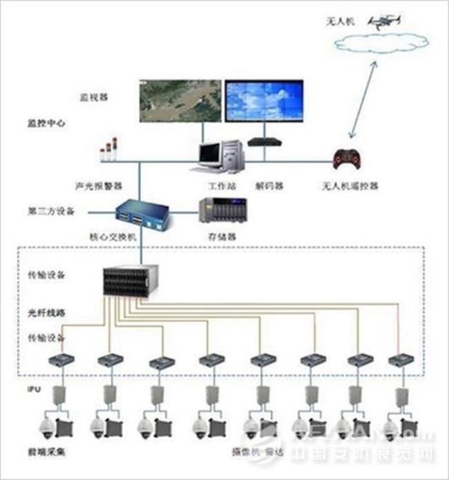 安防监控系统的组成