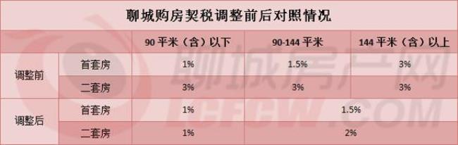 1997年营业房税率和住宅税率一样吗