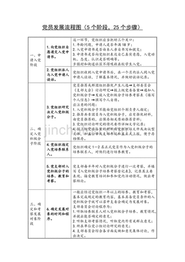 入党流程最快多长时间