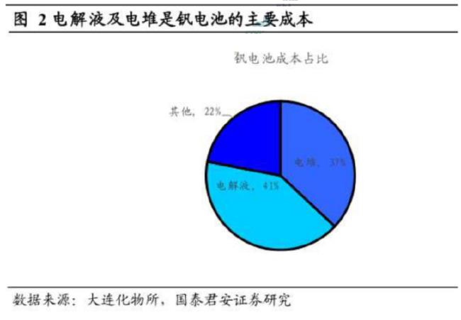 钒电池技术