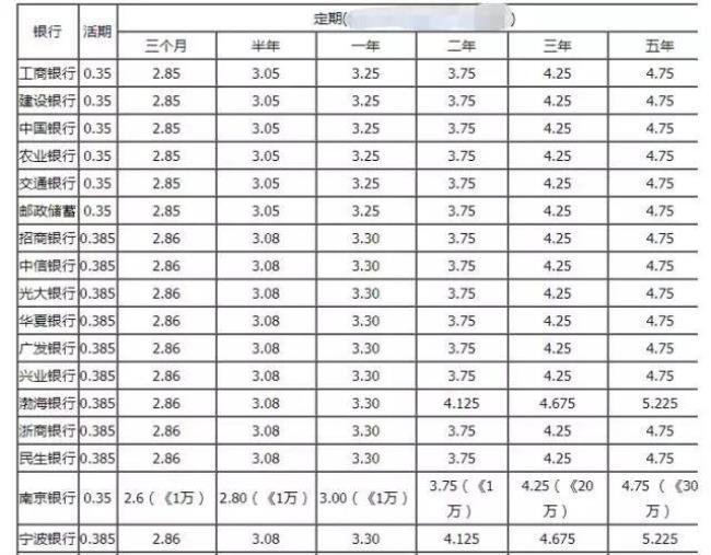 11月份哪家银行存款利息最高