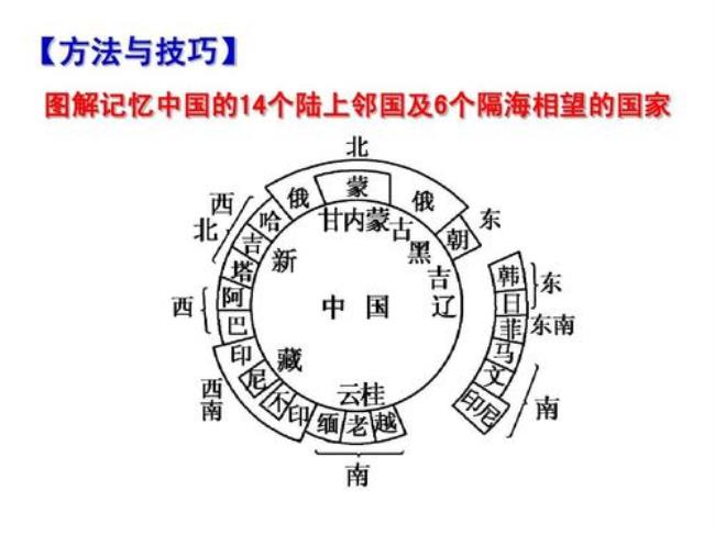 中国14个陆上邻国从北向南依