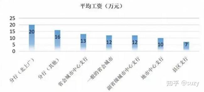 人行总部待遇怎么样