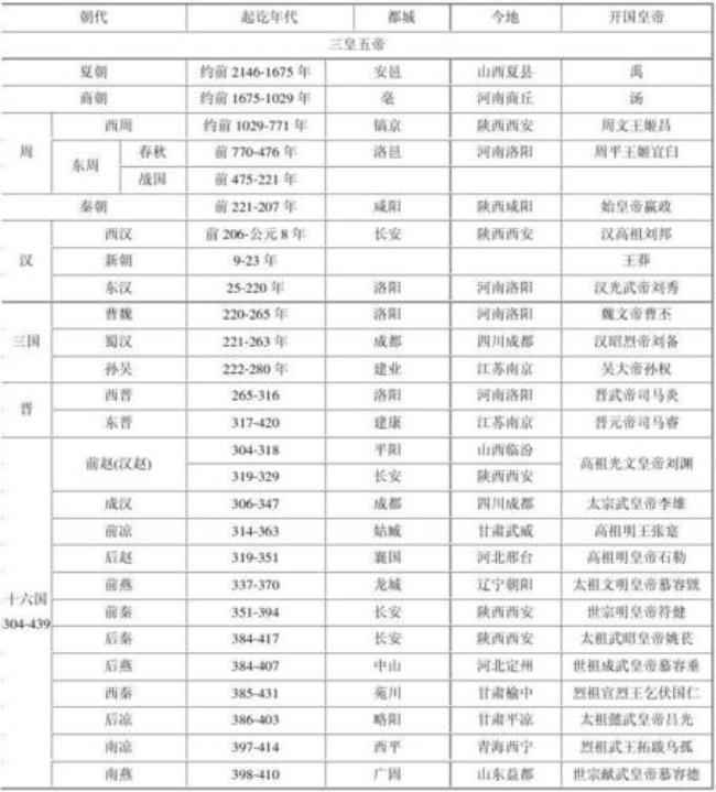 中国历史上各个朝代的首都