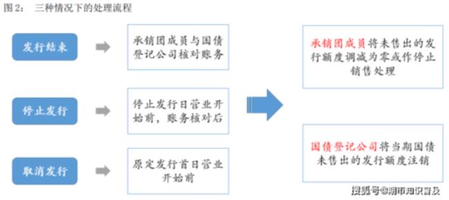 发行国债如何刺激经济