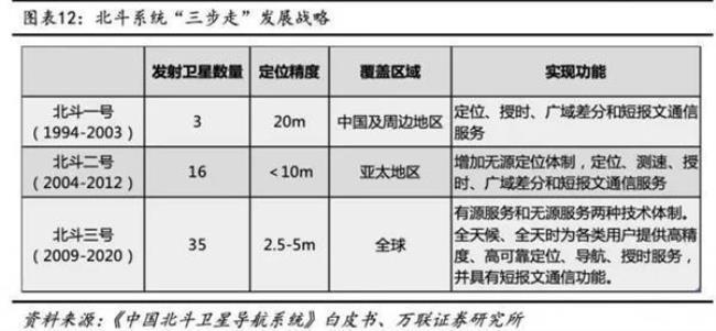 北斗发展有几个阶段