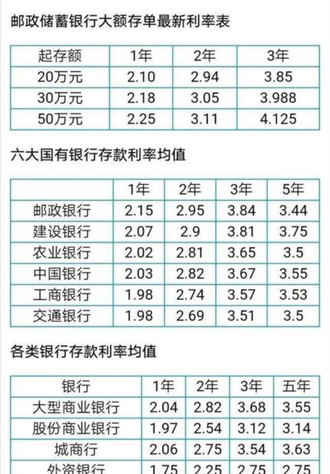 陕西省各银行存款利息排名