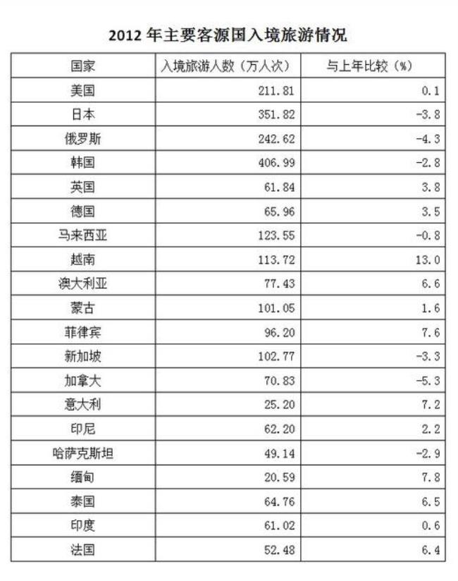 2015年入境旅游排名第一的国家