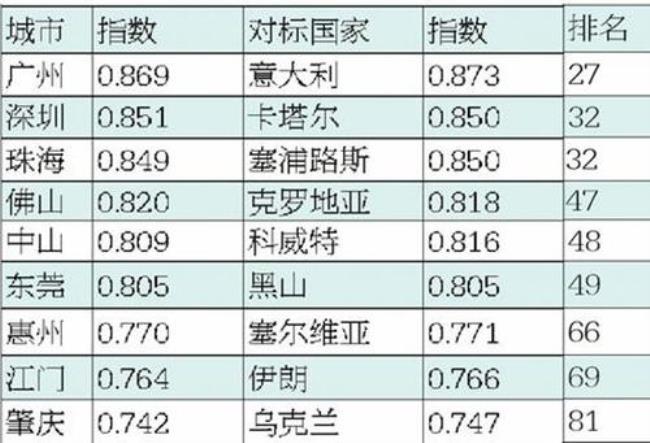 人类发展指数排名