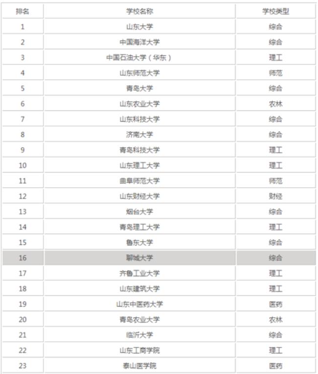 山东外语大学排名是多少