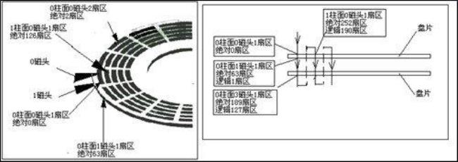 一个扇区是多少柱面