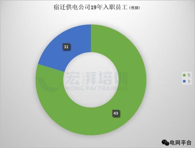 京东方员工学历分布