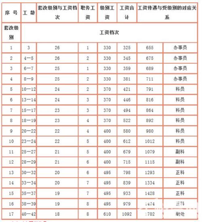 一般公务员每升一级工资多多少