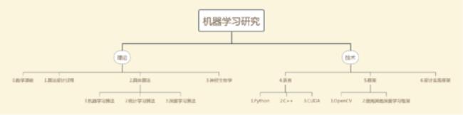 人工智能分几种研发思路