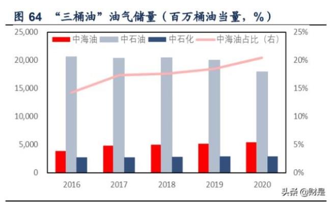 中国大部分石油来自哪里