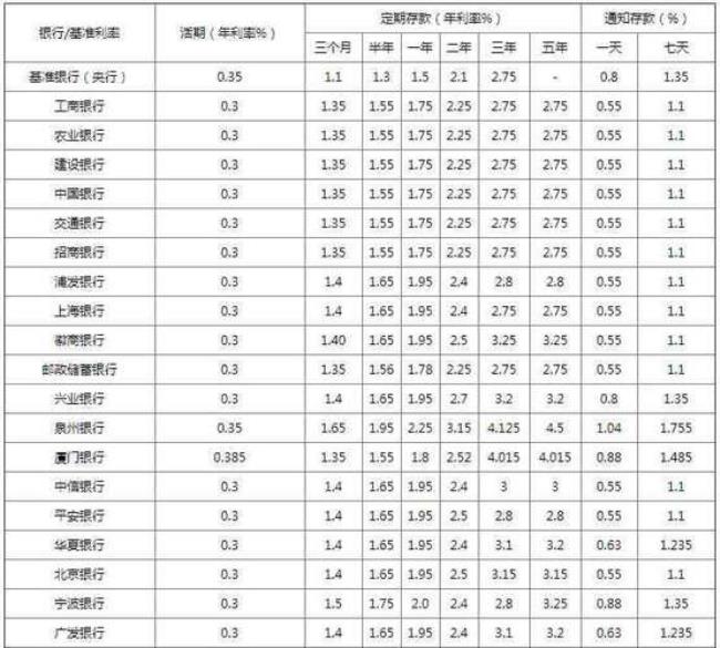 2022年2年期定期存款利率多少