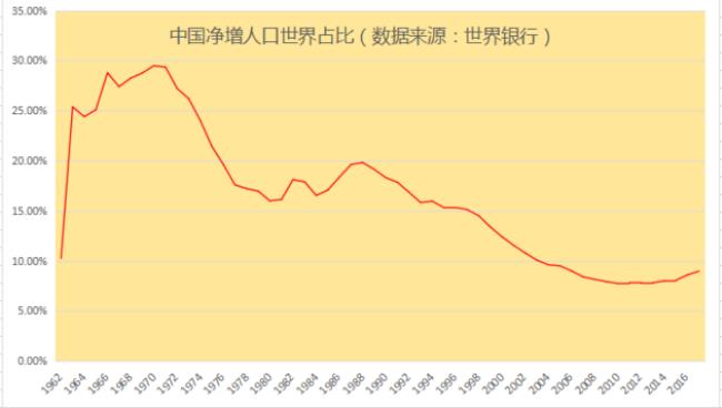 1500年世界有多少人口