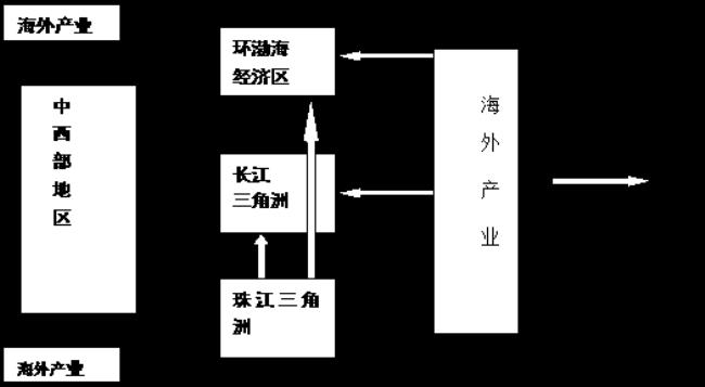 为什么东部产业向西部转移