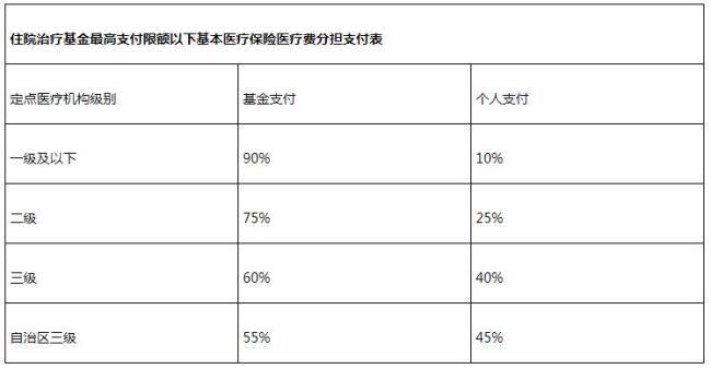 医保结算级别一级什么意思