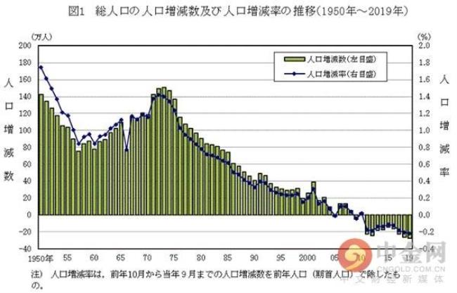 日本的人口拐点在哪一年出现的