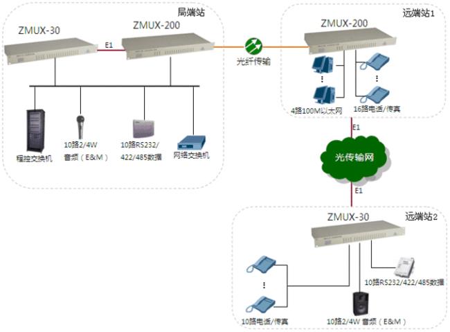 光纤接入用户端设备是啥