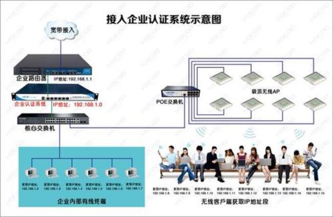 wifi认证系统