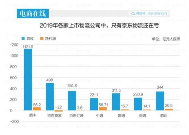 京东物流成本